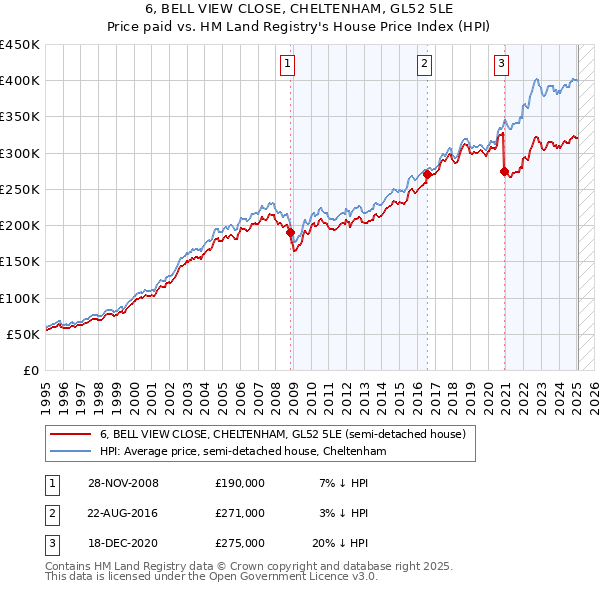 6, BELL VIEW CLOSE, CHELTENHAM, GL52 5LE: Price paid vs HM Land Registry's House Price Index