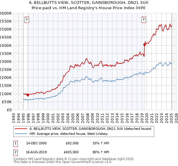 6, BELLBUTTS VIEW, SCOTTER, GAINSBOROUGH, DN21 3UX: Price paid vs HM Land Registry's House Price Index