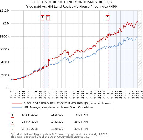 6, BELLE VUE ROAD, HENLEY-ON-THAMES, RG9 1JG: Price paid vs HM Land Registry's House Price Index