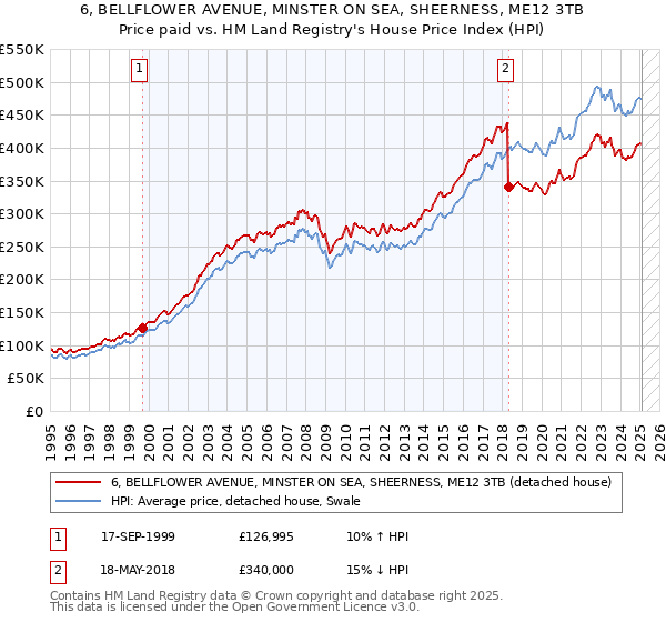 6, BELLFLOWER AVENUE, MINSTER ON SEA, SHEERNESS, ME12 3TB: Price paid vs HM Land Registry's House Price Index