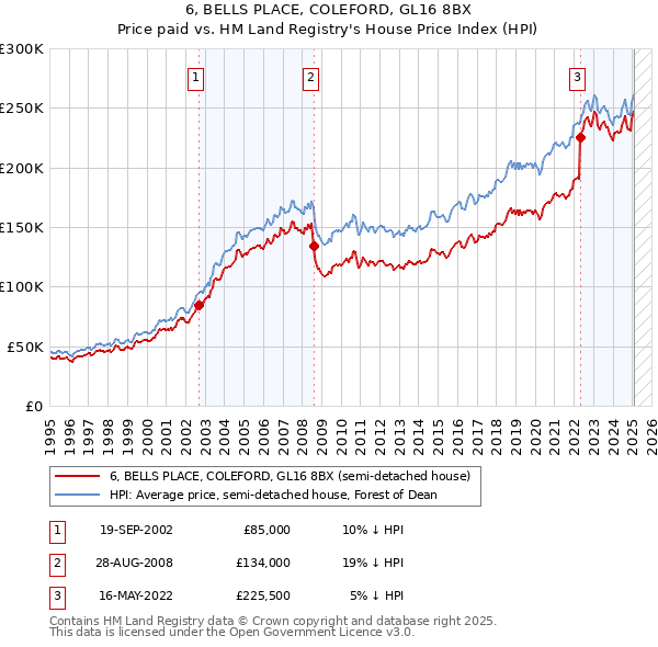 6, BELLS PLACE, COLEFORD, GL16 8BX: Price paid vs HM Land Registry's House Price Index