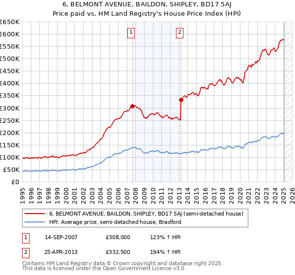 6, BELMONT AVENUE, BAILDON, SHIPLEY, BD17 5AJ: Price paid vs HM Land Registry's House Price Index
