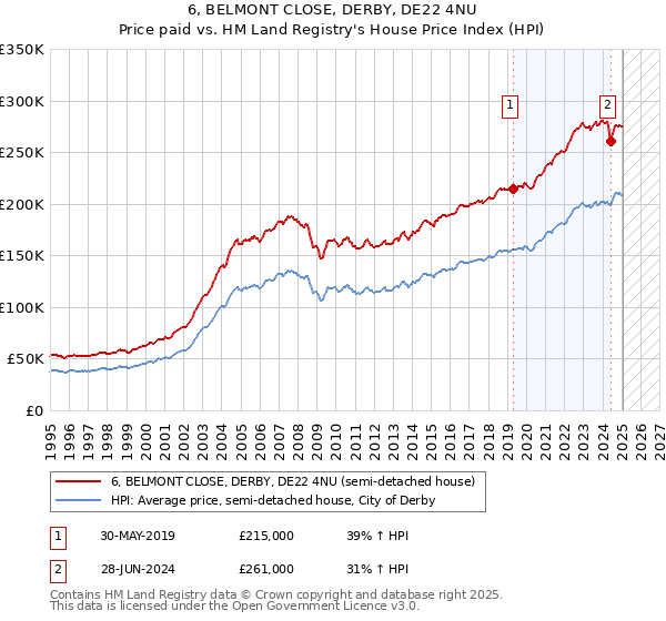 6, BELMONT CLOSE, DERBY, DE22 4NU: Price paid vs HM Land Registry's House Price Index