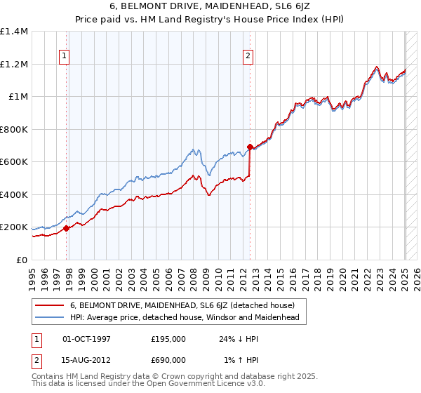 6, BELMONT DRIVE, MAIDENHEAD, SL6 6JZ: Price paid vs HM Land Registry's House Price Index