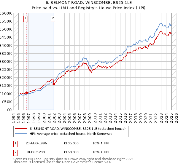 6, BELMONT ROAD, WINSCOMBE, BS25 1LE: Price paid vs HM Land Registry's House Price Index