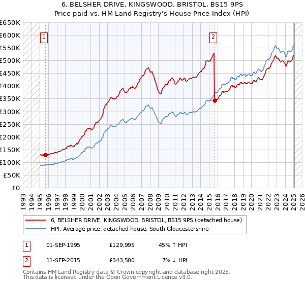 6, BELSHER DRIVE, KINGSWOOD, BRISTOL, BS15 9PS: Price paid vs HM Land Registry's House Price Index