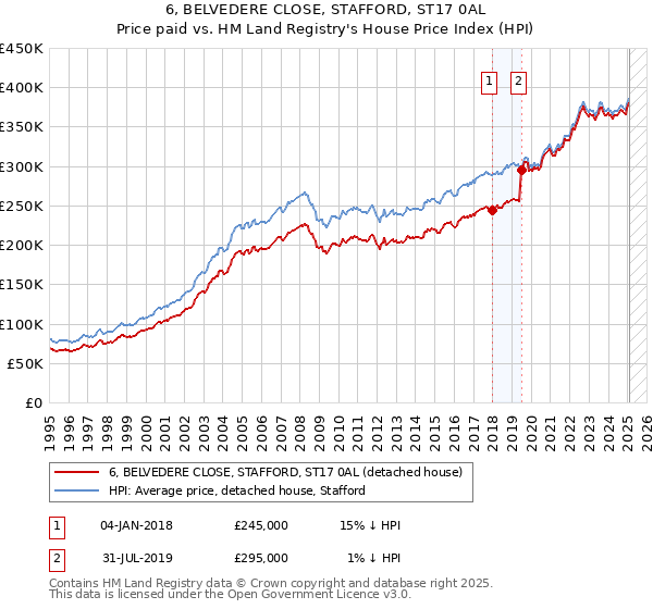 6, BELVEDERE CLOSE, STAFFORD, ST17 0AL: Price paid vs HM Land Registry's House Price Index