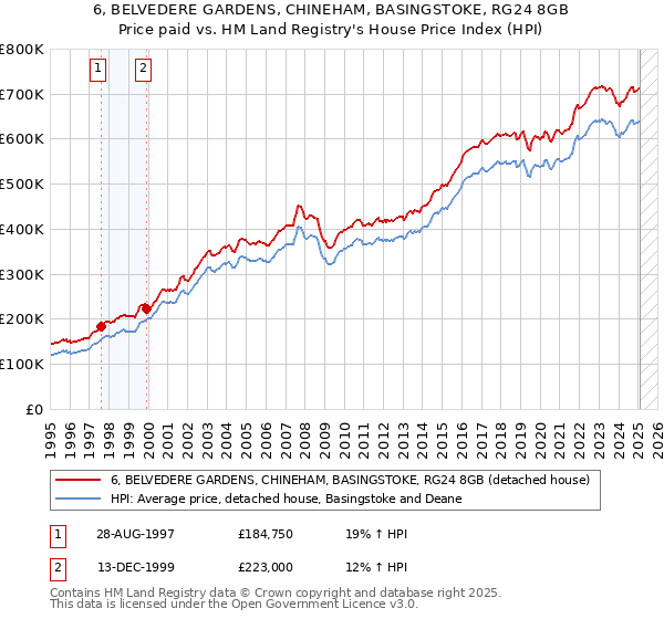 6, BELVEDERE GARDENS, CHINEHAM, BASINGSTOKE, RG24 8GB: Price paid vs HM Land Registry's House Price Index