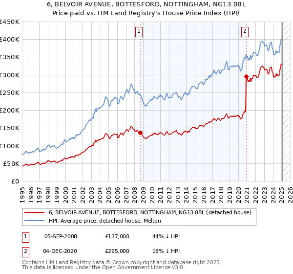 6, BELVOIR AVENUE, BOTTESFORD, NOTTINGHAM, NG13 0BL: Price paid vs HM Land Registry's House Price Index