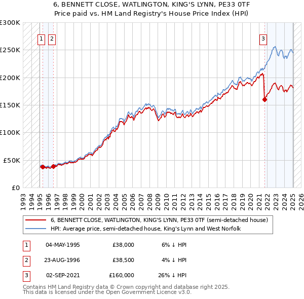 6, BENNETT CLOSE, WATLINGTON, KING'S LYNN, PE33 0TF: Price paid vs HM Land Registry's House Price Index