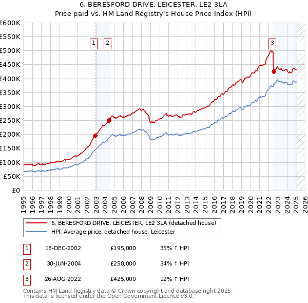 6, BERESFORD DRIVE, LEICESTER, LE2 3LA: Price paid vs HM Land Registry's House Price Index