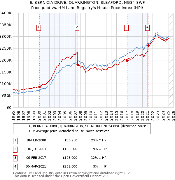 6, BERNICIA DRIVE, QUARRINGTON, SLEAFORD, NG34 8WF: Price paid vs HM Land Registry's House Price Index