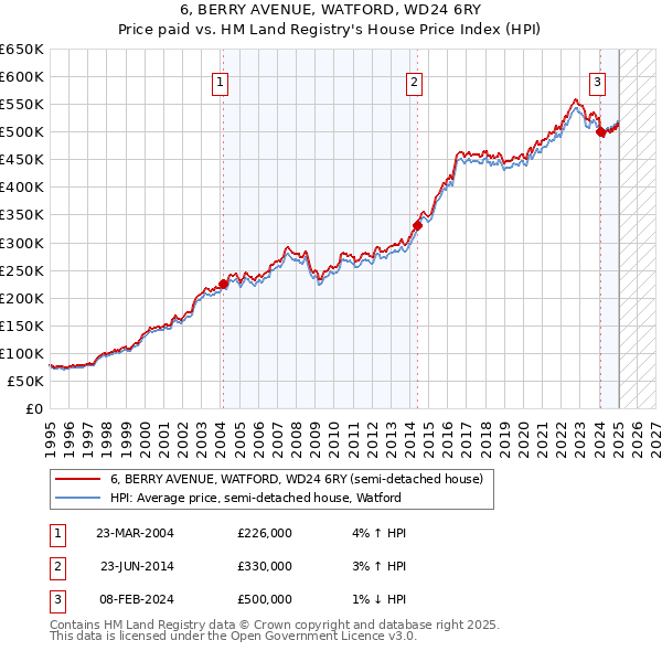 6, BERRY AVENUE, WATFORD, WD24 6RY: Price paid vs HM Land Registry's House Price Index