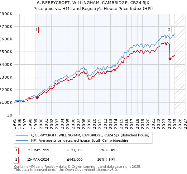 6, BERRYCROFT, WILLINGHAM, CAMBRIDGE, CB24 5JX: Price paid vs HM Land Registry's House Price Index