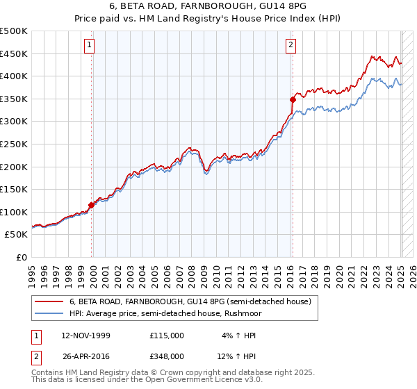 6, BETA ROAD, FARNBOROUGH, GU14 8PG: Price paid vs HM Land Registry's House Price Index