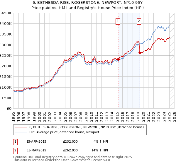 6, BETHESDA RISE, ROGERSTONE, NEWPORT, NP10 9SY: Price paid vs HM Land Registry's House Price Index