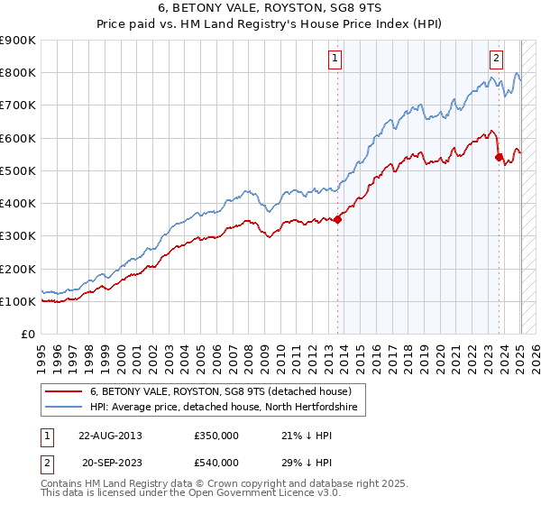 6, BETONY VALE, ROYSTON, SG8 9TS: Price paid vs HM Land Registry's House Price Index