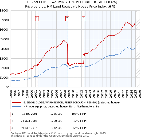 6, BEVAN CLOSE, WARMINGTON, PETERBOROUGH, PE8 6WJ: Price paid vs HM Land Registry's House Price Index