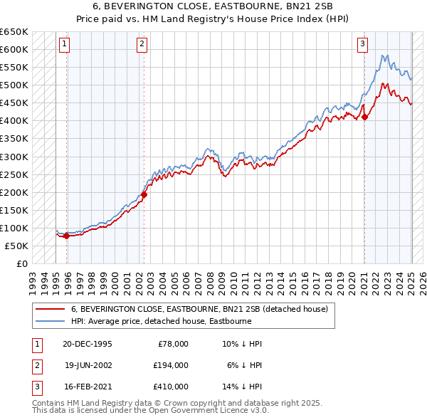 6, BEVERINGTON CLOSE, EASTBOURNE, BN21 2SB: Price paid vs HM Land Registry's House Price Index