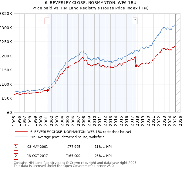 6, BEVERLEY CLOSE, NORMANTON, WF6 1BU: Price paid vs HM Land Registry's House Price Index
