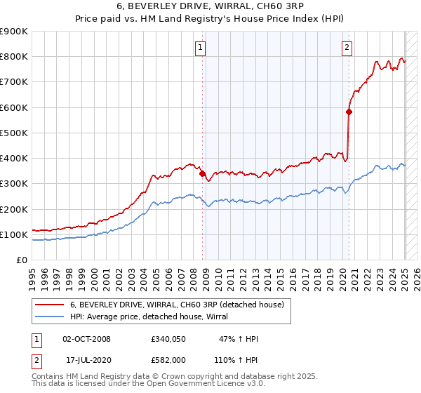 6, BEVERLEY DRIVE, WIRRAL, CH60 3RP: Price paid vs HM Land Registry's House Price Index