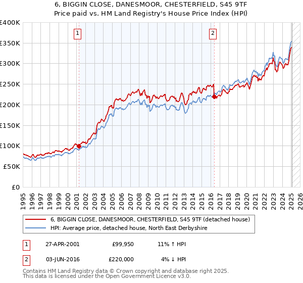 6, BIGGIN CLOSE, DANESMOOR, CHESTERFIELD, S45 9TF: Price paid vs HM Land Registry's House Price Index