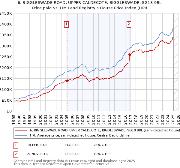 6, BIGGLESWADE ROAD, UPPER CALDECOTE, BIGGLESWADE, SG18 9BL: Price paid vs HM Land Registry's House Price Index