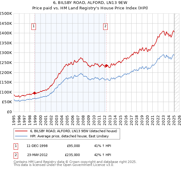 6, BILSBY ROAD, ALFORD, LN13 9EW: Price paid vs HM Land Registry's House Price Index