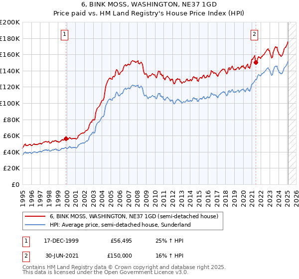 6, BINK MOSS, WASHINGTON, NE37 1GD: Price paid vs HM Land Registry's House Price Index