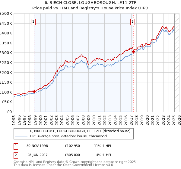 6, BIRCH CLOSE, LOUGHBOROUGH, LE11 2TF: Price paid vs HM Land Registry's House Price Index