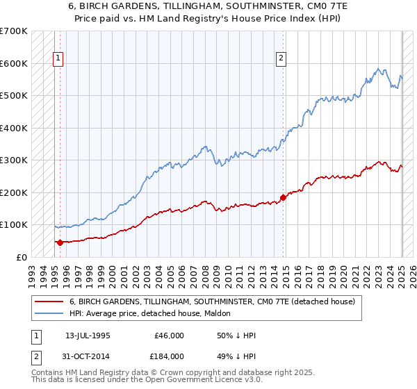 6, BIRCH GARDENS, TILLINGHAM, SOUTHMINSTER, CM0 7TE: Price paid vs HM Land Registry's House Price Index