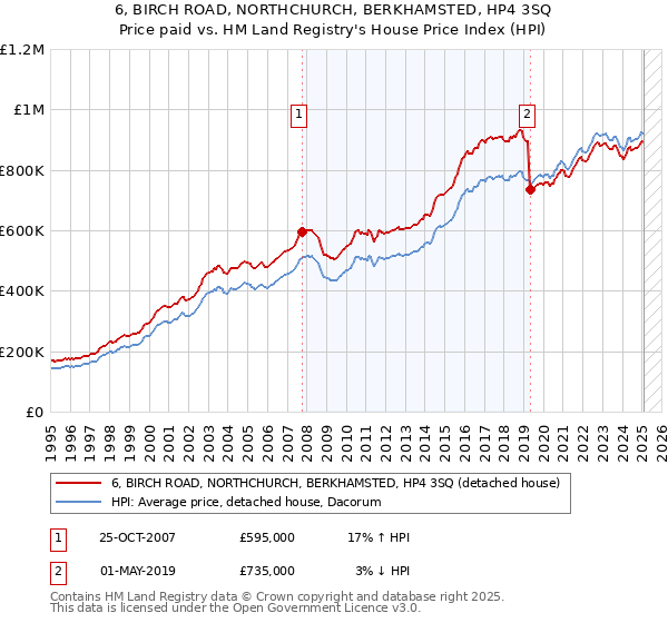 6, BIRCH ROAD, NORTHCHURCH, BERKHAMSTED, HP4 3SQ: Price paid vs HM Land Registry's House Price Index