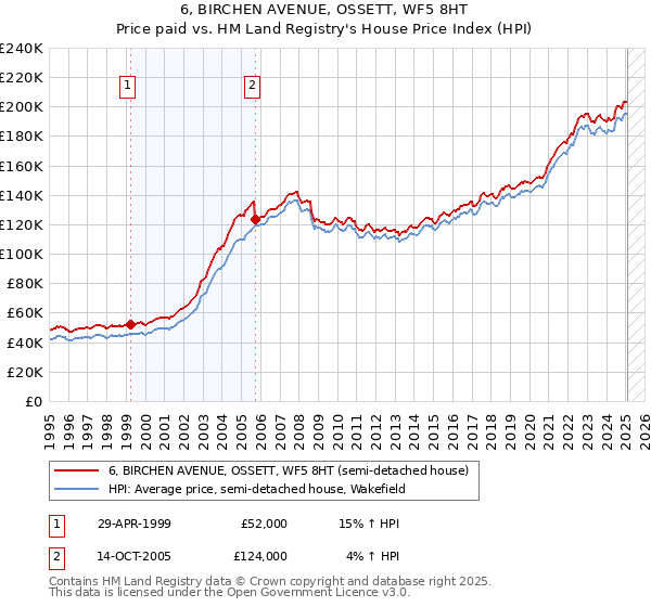 6, BIRCHEN AVENUE, OSSETT, WF5 8HT: Price paid vs HM Land Registry's House Price Index
