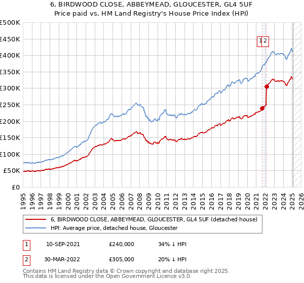 6, BIRDWOOD CLOSE, ABBEYMEAD, GLOUCESTER, GL4 5UF: Price paid vs HM Land Registry's House Price Index