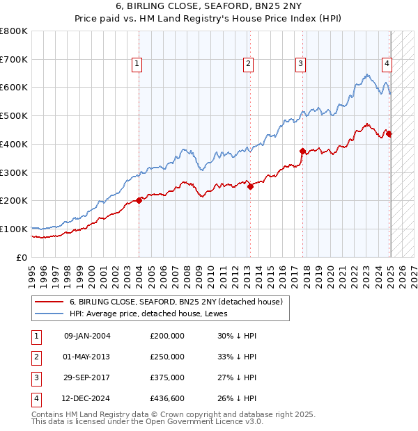 6, BIRLING CLOSE, SEAFORD, BN25 2NY: Price paid vs HM Land Registry's House Price Index