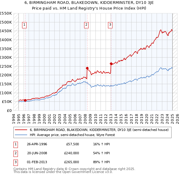 6, BIRMINGHAM ROAD, BLAKEDOWN, KIDDERMINSTER, DY10 3JE: Price paid vs HM Land Registry's House Price Index