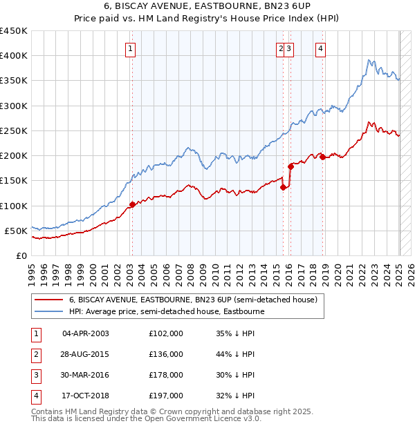 6, BISCAY AVENUE, EASTBOURNE, BN23 6UP: Price paid vs HM Land Registry's House Price Index