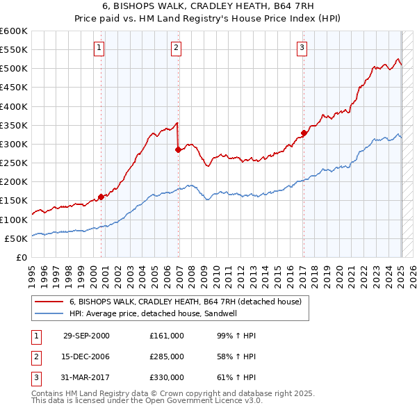 6, BISHOPS WALK, CRADLEY HEATH, B64 7RH: Price paid vs HM Land Registry's House Price Index