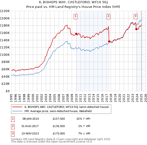 6, BISHOPS WAY, CASTLEFORD, WF10 5GJ: Price paid vs HM Land Registry's House Price Index