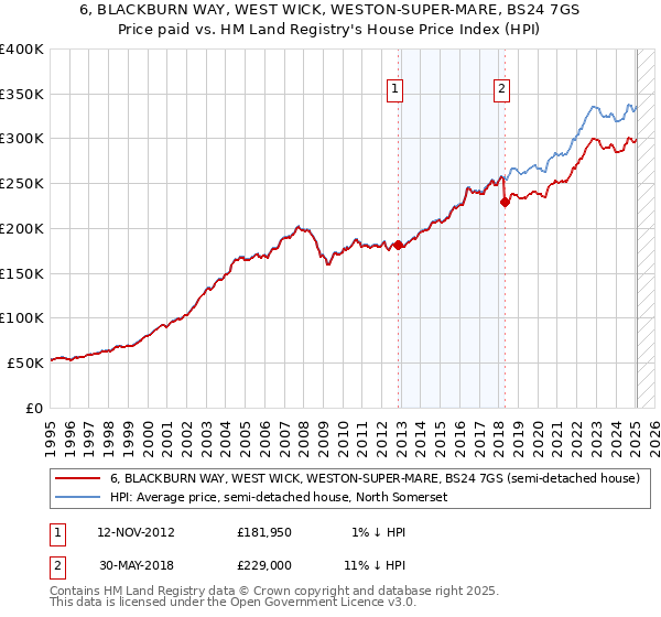 6, BLACKBURN WAY, WEST WICK, WESTON-SUPER-MARE, BS24 7GS: Price paid vs HM Land Registry's House Price Index