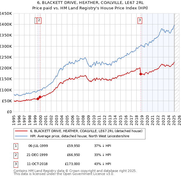 6, BLACKETT DRIVE, HEATHER, COALVILLE, LE67 2RL: Price paid vs HM Land Registry's House Price Index