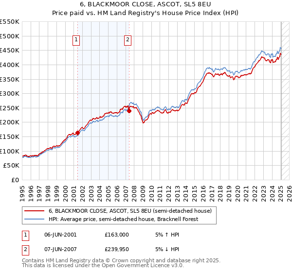 6, BLACKMOOR CLOSE, ASCOT, SL5 8EU: Price paid vs HM Land Registry's House Price Index