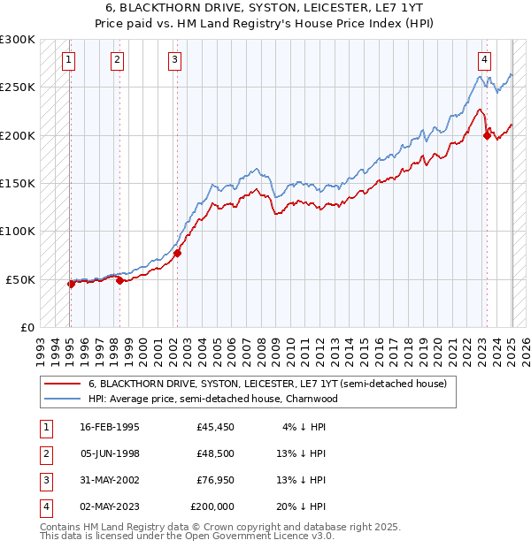 6, BLACKTHORN DRIVE, SYSTON, LEICESTER, LE7 1YT: Price paid vs HM Land Registry's House Price Index