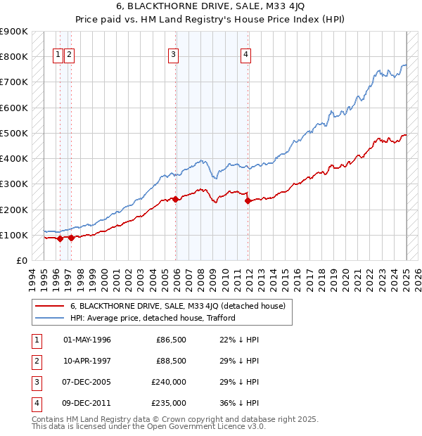 6, BLACKTHORNE DRIVE, SALE, M33 4JQ: Price paid vs HM Land Registry's House Price Index