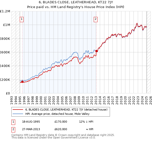 6, BLADES CLOSE, LEATHERHEAD, KT22 7JY: Price paid vs HM Land Registry's House Price Index