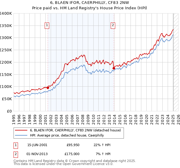 6, BLAEN IFOR, CAERPHILLY, CF83 2NW: Price paid vs HM Land Registry's House Price Index