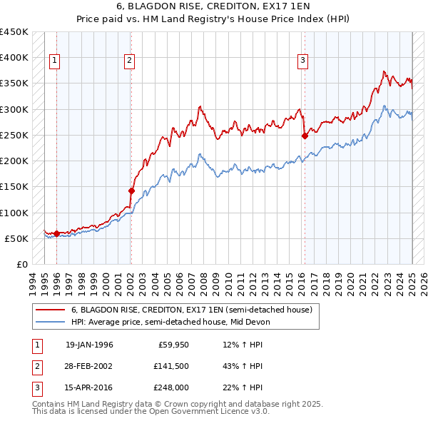 6, BLAGDON RISE, CREDITON, EX17 1EN: Price paid vs HM Land Registry's House Price Index