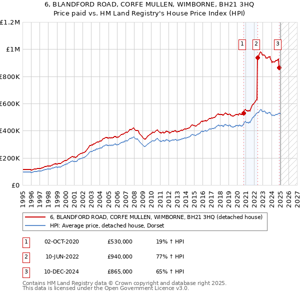 6, BLANDFORD ROAD, CORFE MULLEN, WIMBORNE, BH21 3HQ: Price paid vs HM Land Registry's House Price Index