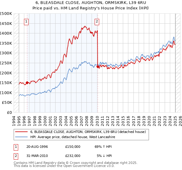 6, BLEASDALE CLOSE, AUGHTON, ORMSKIRK, L39 6RU: Price paid vs HM Land Registry's House Price Index