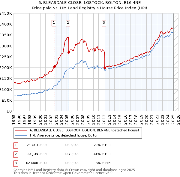 6, BLEASDALE CLOSE, LOSTOCK, BOLTON, BL6 4NE: Price paid vs HM Land Registry's House Price Index
